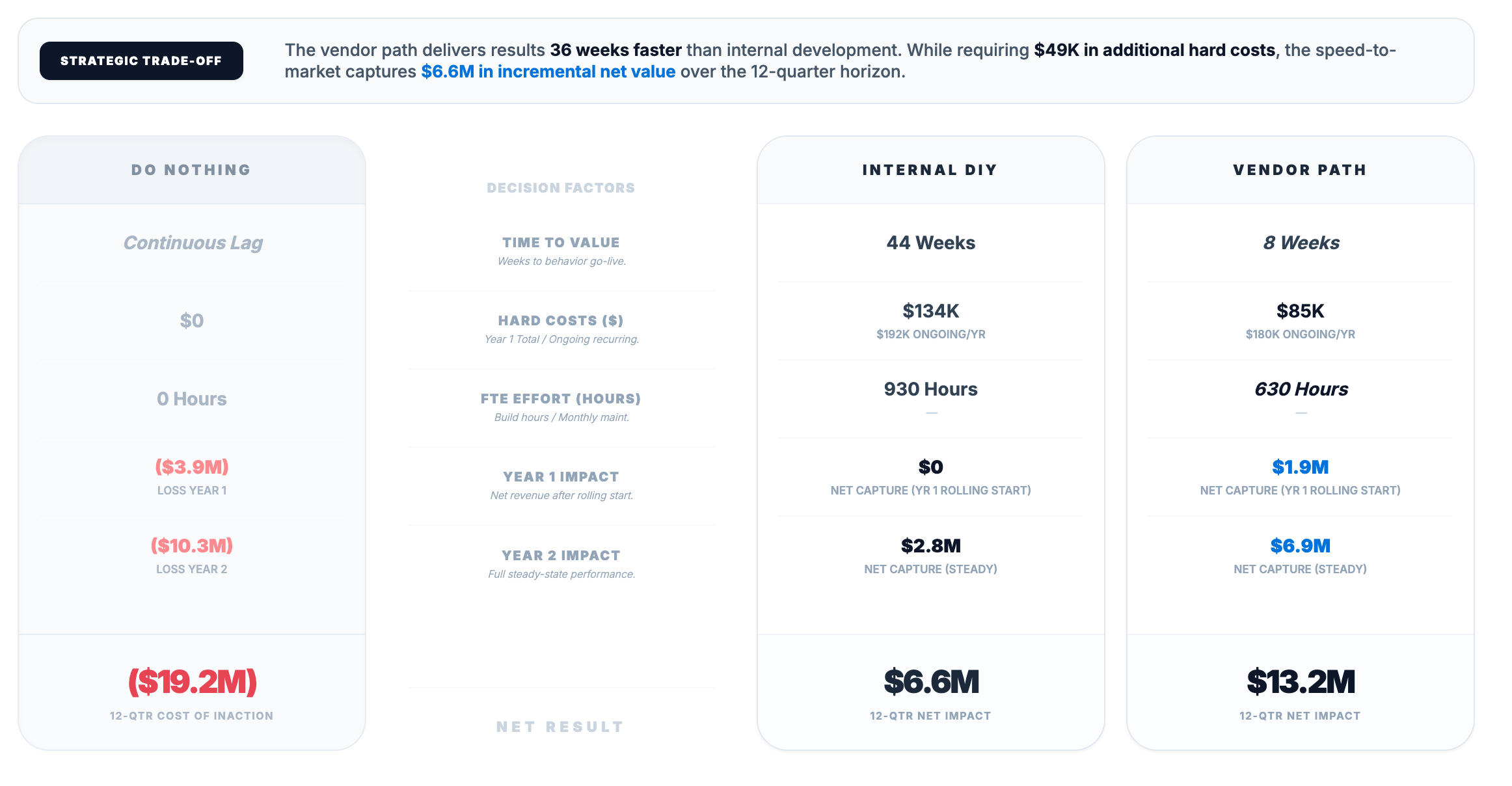 An 18-quarter comparison of Do Nothing, Internal DIY, and Vendor Path showing time-to-value, hard costs, FTE effort, and net impact